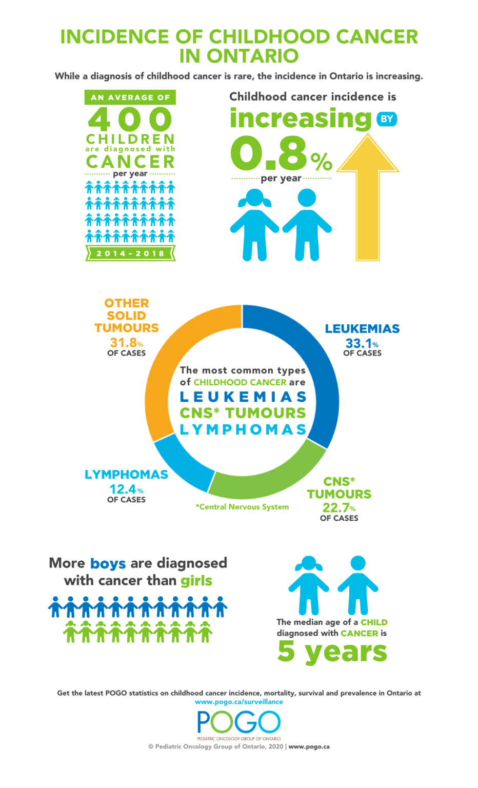 Childhood Cancer in Ontario 2020 POGO Surveillance Report